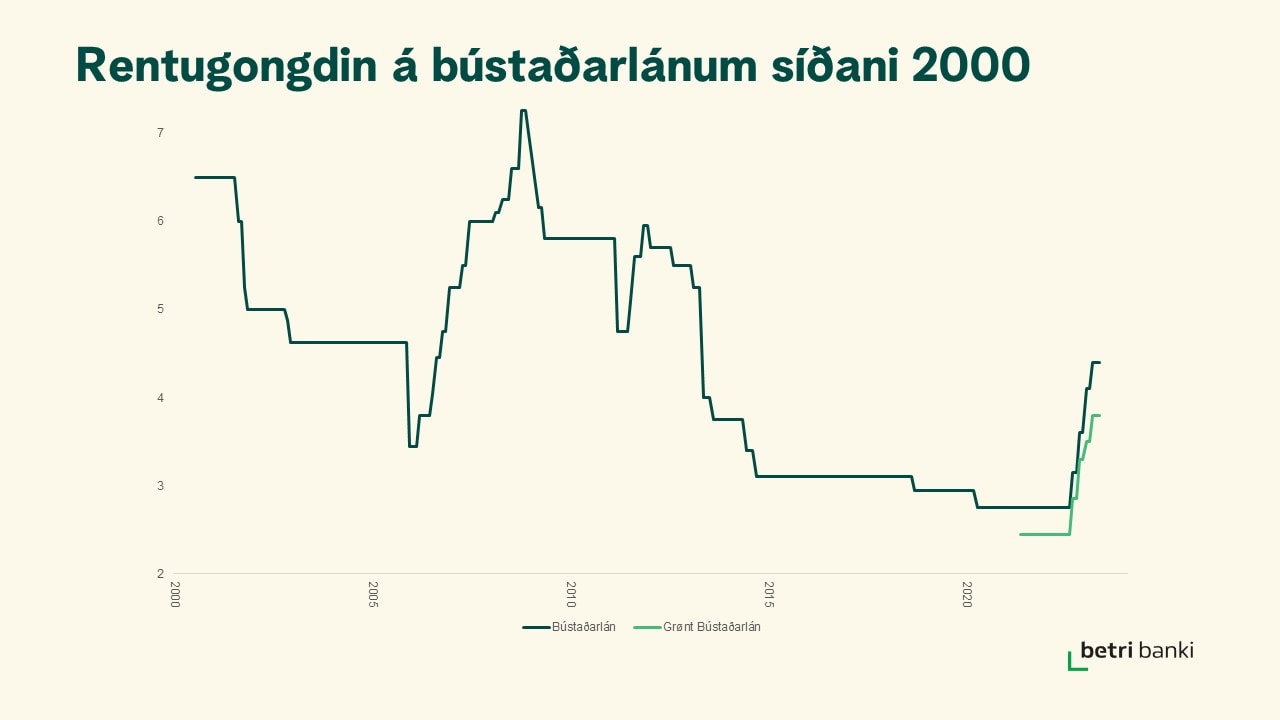Rentugongd galdandi fra 1. februar 2023