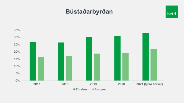 Bústaðarbyrðan