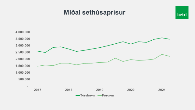 Miðal sethúsaprísur