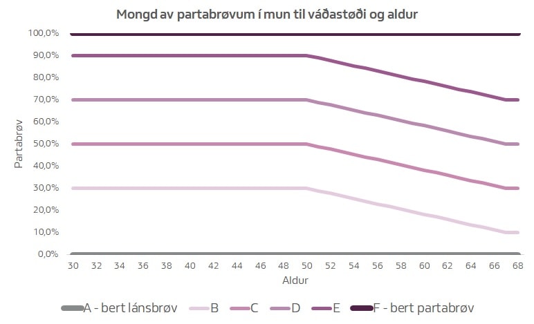 Váðastøði Betri Pensjón